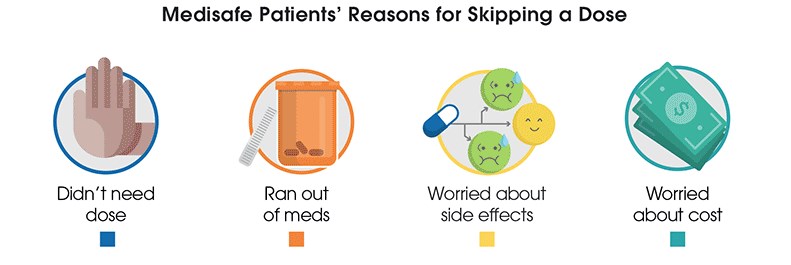 medisafe infographic why doeses are skipped